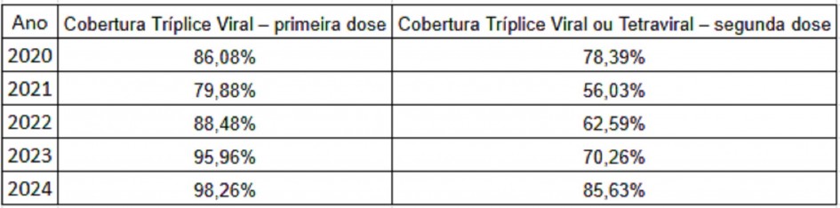 Tabela com as informações dos últimos cinco anos da cobertura vacinal em crianças contra o Sarampo no Estado.